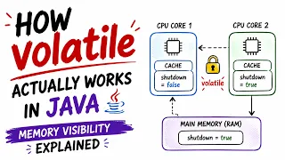 How volatile Works Internally in Java Java Memory Model CPU Cache Explained