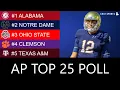 AP Poll Top 25 College Football Rankings - New Team 2020 Heisman Trophy Race Ft Justin Fields