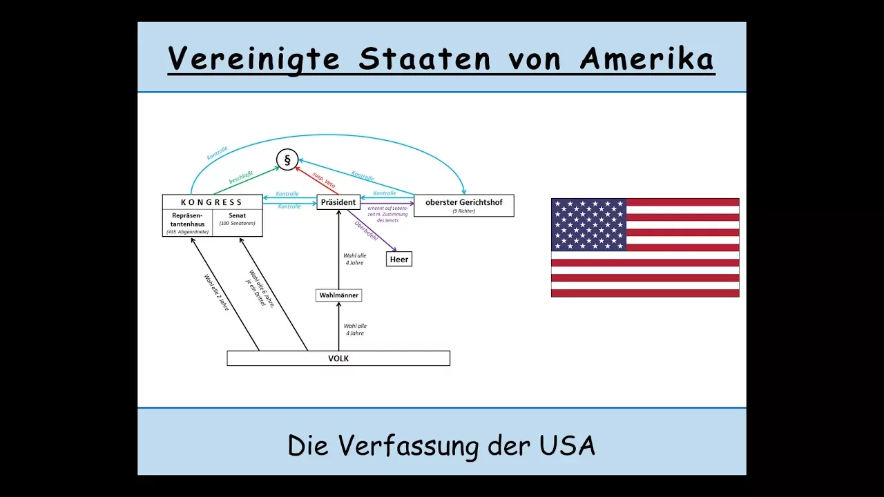 Die Verfassung der USA erklärt (Kongress | Senat | checks and balances)