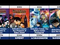 Detective Conan All Movie Complete List 1997 - 2025 Hit and Flop
