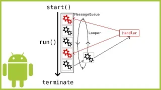 Looper MessageQueue Handler Explained - Android Studio Tutorial