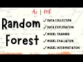 Random Forest Code Implementation in AI ML Supervised Learning