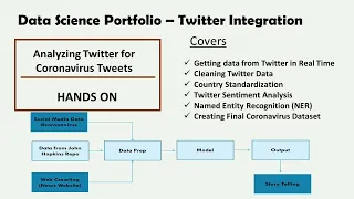 Coronavirus Twitter Analysis using Python