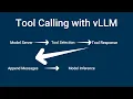 Enabling Tool Calling with vLLM to Build Agentic Applications on Amazon SageMaker
