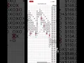 How do you create a Point and Figure Chart
