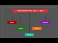 Non primitive data type part 2 java programming language career exploration by khushi askari