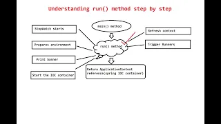 How Spring Boot Application Internally Works Let s Debug and Understand run Method Step by Step