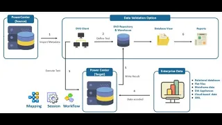 Informatica Data Validation Option Architecture