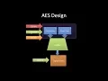 aes tutorial advanced encryption standard fips 197