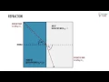 Introduction To Waves Waves - NCEA Level 2 Physics StudyTime NZ