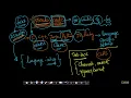 Correctness Insertion sort Data Structure Algorithms Part-6 Appliedcourse