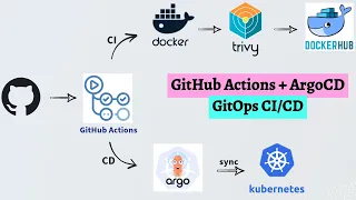 GitOps Pipeline w GitHub Actions ArgoCD Kubernetes End-to-End