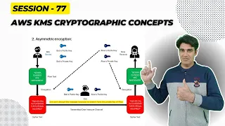 Session 77 AWS Key Management Service AWS KMS Cryptographic Concepts Used in AWS KMS