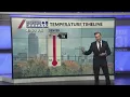 What are the latest snow dates for Denver
