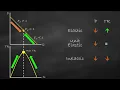 Elasticity and Total Revenue