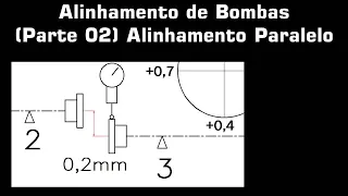 Alinhamento Bombas Hidráulicas (Plano Horizontal e Vertical) Alinhamento Paralelo
