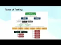 Types of Software Testing Functional and non functional Testing QualityTestCraft Part-1