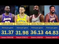 Top 50 NBA Leaders For Average Points Per Game In A Season