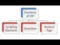 Java Server Pages JSP - JSP Full Tutorial For Beginner Hindi