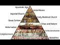 The Entire History of Christianity Explained