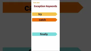 Exception Keywords 35