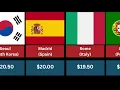 How Much You Get Paid Per Hour in Global Cities Wage Comparison 2025