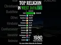 Download Lagu Top Religion in West Java (Indonesia) 1900 - 2022 (Population wise) | #Shorts#islamandchristianity
