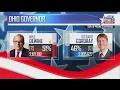 Republican Mike DeWine elected Ohio governor according to projections