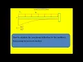 How to calculate Deflection of a beam