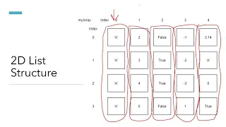 CHS Python Lecture 10 - 2D Lists 2D Arrays