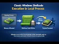 Windows Classic Shellcode Execution