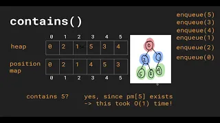 Data Structures in Typescript - Indexed Priority Queue Introduction