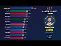 NBA All Time 3 Point Leaders 1980 2026 Complete 3PT Record Evolution