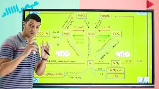 مخطط معادلات الحديد ٣ث محمد عبد الجواد 
