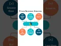 Relational Comparison Operators in Python