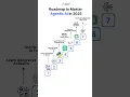 Master Agentic AI in 2025 with This Proven Roadmap