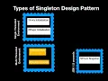 Singleton design pattern - By using Java Part2 Lazy Initialization