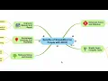 Benefits of SimpleMind Mind Mapping for people with AD
