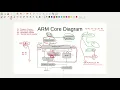 ARM Core Block Diagram