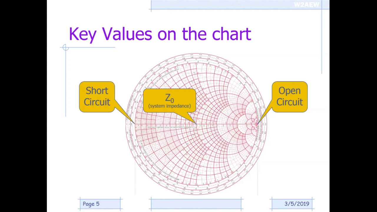 #297: Basics of the Smith Chart - Intro, impedance, VSWR, transmission lines, matching