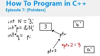 C Programming Episode 7 Pointers