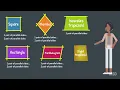 Classifying Two-Dimensional Figures Elementary Math