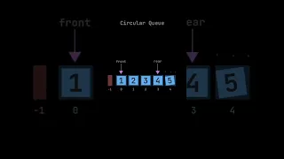 Circular Queue in Data Structure