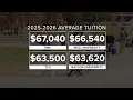 Baylor University raises tuition by more than 4 000 next school year