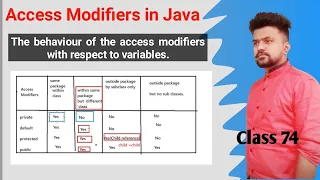 Java Access Modifiers with respect to variables - Part 2