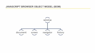 Browser Object Model BOM In JavaScript