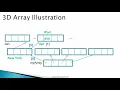 Java Programmimg 3D Arrays Demo mp4