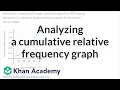 Analyzing a cumulative relative frequency graph AP Statistics Khan Academy