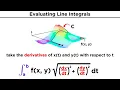 Evaluating Line Integrals