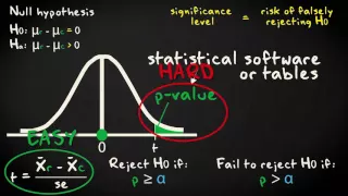 1 2 P-values Inferential Statistics Comparing two groups UvA
